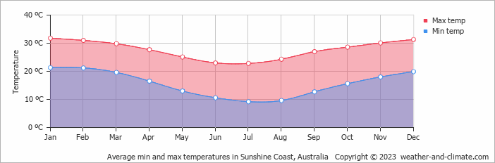 Average monthly minimum and maximum temperature in Sunshine Coast, 